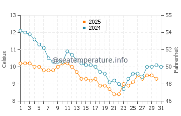 Temperature dell'acqua a Isola di Ré a gennaio