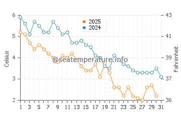 Islesboro water temp chart in January