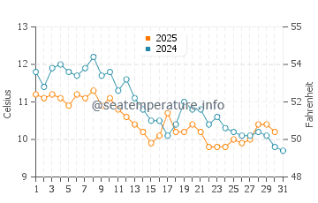 Temperature dell'acqua a Istanbul a gennaio