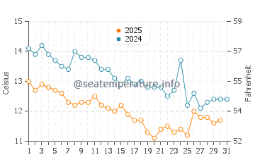 Wassertemperatur Istrien im Januar
