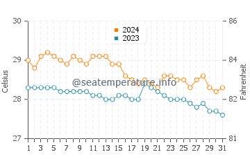 Isugod water temp chart in January