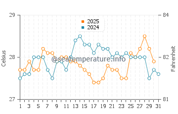 Temperature dell'acqua a Itacare a gennaio