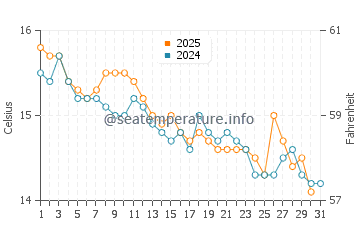 Wassertemperatur Campomarino im Januar