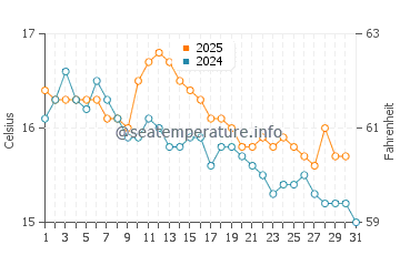 Wassertemperatur Augusta im Januar