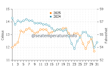 Wassertemperatur Bari im Januar