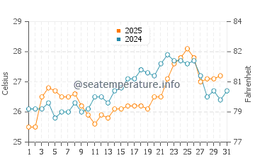 Temperature dell'acqua a Itanhaém a gennaio