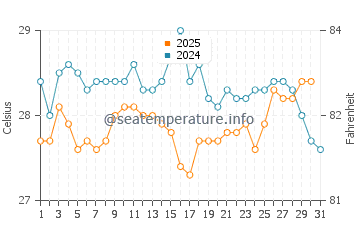 Temperatura da água na Ilha de Itaparica em janeiro