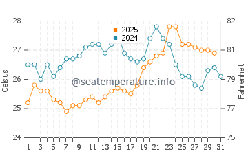 Temperature dell'acqua a Itapema a gennaio