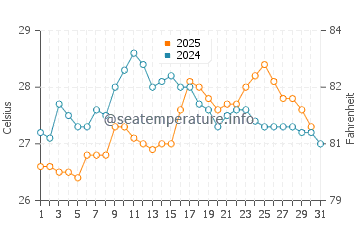 Temperature dell'acqua a Itaunas a gennaio