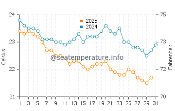 Itoman water temp chart in January