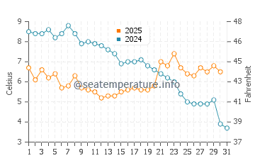 Temperatura vode u Izberbaš u siječnju