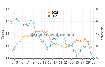 Temperature dell'acqua a Smirne a gennaio