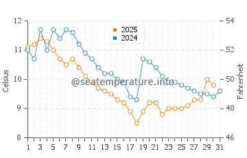 Wassertemperatur Izmit im Januar