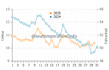 Wassertemperatur Izola im Januar