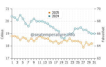 Iztuzu water temp chart in January