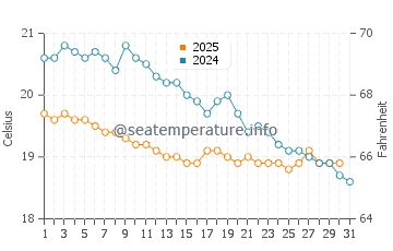 Wassertemperatur Dschabaliya im Januar