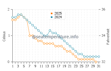 Jacksons Point water temp chart in January