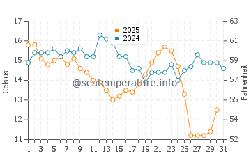 Jacksonville water temp chart in January