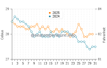 Jacmel water temp chart in January
