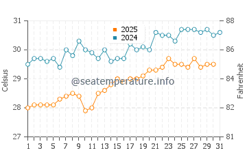 Wassertemperatur Jacó im Januar