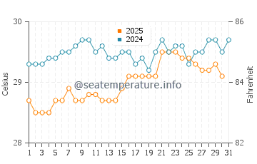 Wassertemperatur Jacumã im Januar
