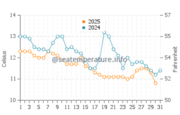 Temperature dell'acqua a Jadranovo a gennaio