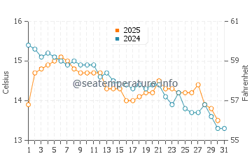 Temperatura del agua en Jadrija en enero