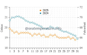 Wassertemperatur Jaffa im Januar