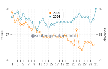 Temperatura vode u Jaffna u siječnju
