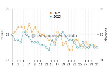 Jagna water temp chart in January