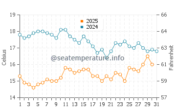 Wassertemperatur al-Dschahra im Januar