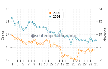 Wassertemperatur Jakišnica im Januar