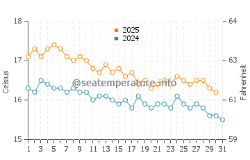 Wassertemperatur Jala im Januar