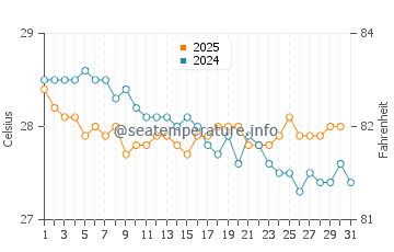 Wassertemperatur Kingston im Januar
