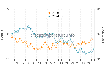 Temperatura da água em Rocky Point em janeiro