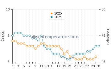 James Bay water temp chart in January