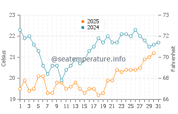 Jamnagar water temp chart in January