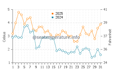 Jantar water temp chart in January