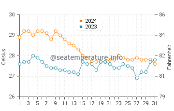 Wassertemperatur Japitan im Januar