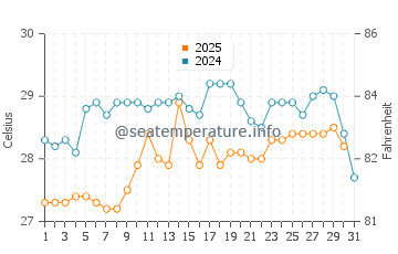 Temperatura da água em Jaque em janeiro