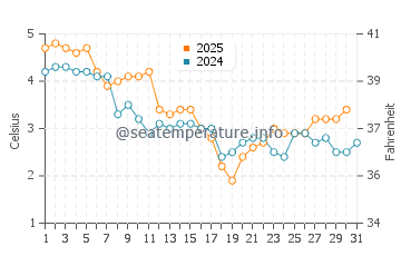 Jaroslawiec water temp chart in January
