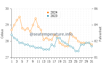 Jasaan water temp chart in January