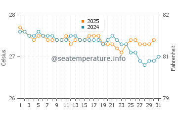 Temperatura da água em Jauca em janeiro