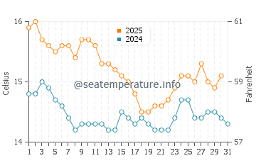 Javea water temp chart in January