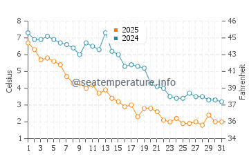 Jennings Beach water temp chart in January