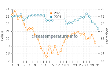Jensen Beach water temp chart in January