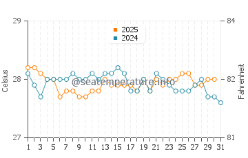 Jeremie water temp chart in January