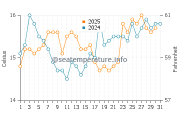Jerez de la Frontera water temp chart in January