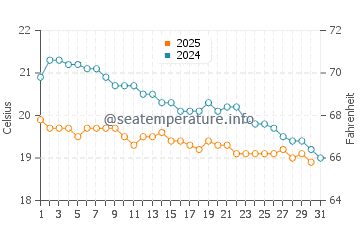 Temperatura vode u Jerusalem Beach u siječnju