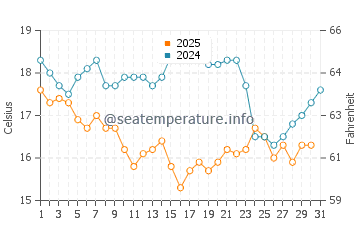 Temperatura vode u Jiadong u siječnju